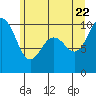 Tide chart for Hood Canal, Lofall, Washington on 2022/06/22