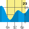 Tide chart for Hood Canal, Lofall, Washington on 2022/06/23