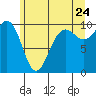 Tide chart for Hood Canal, Lofall, Washington on 2022/06/24