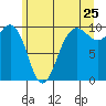 Tide chart for Hood Canal, Lofall, Washington on 2022/06/25
