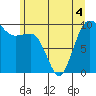 Tide chart for Hood Canal, Lofall, Washington on 2022/06/4