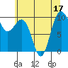 Tide chart for Lofall, Washington on 2022/07/17