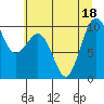 Tide chart for Lofall, Washington on 2022/07/18