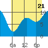 Tide chart for Lofall, Washington on 2022/07/21