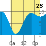 Tide chart for Lofall, Washington on 2022/07/23