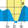 Tide chart for Lofall, Washington on 2022/07/2