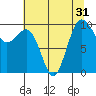 Tide chart for Lofall, Washington on 2022/07/31