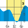 Tide chart for Lofall, Washington on 2022/07/3