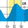 Tide chart for Hood Canal, Lofall, Washington on 2022/10/18