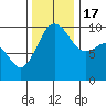 Tide chart for Hood Canal, Lofall, Washington on 2022/11/17