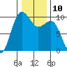 Tide chart for Hood Canal, Lofall, Washington on 2023/01/10