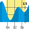 Tide chart for Hood Canal, Lofall, Washington on 2023/06/13