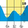 Tide chart for Hood Canal, Lofall, Washington on 2023/07/10