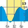 Tide chart for Hood Canal, Lofall, Washington on 2023/07/13