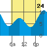 Tide chart for Hood Canal, Lofall, Washington on 2023/07/24