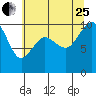 Tide chart for Hood Canal, Lofall, Washington on 2023/07/25