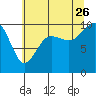 Tide chart for Hood Canal, Lofall, Washington on 2023/07/26