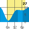 Tide chart for Hood Canal, Lofall, Washington on 2023/07/27
