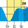 Tide chart for Hood Canal, Lofall, Washington on 2023/07/28