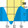 Tide chart for Hood Canal, Lofall, Washington on 2023/07/30