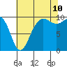 Tide chart for Hood Canal, Lofall, Washington on 2023/08/10