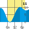 Tide chart for Hood Canal, Lofall, Washington on 2023/08/11