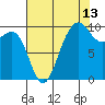 Tide chart for Hood Canal, Lofall, Washington on 2023/08/13