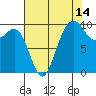 Tide chart for Hood Canal, Lofall, Washington on 2023/08/14