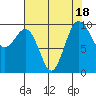 Tide chart for Hood Canal, Lofall, Washington on 2023/08/18