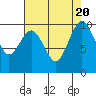 Tide chart for Hood Canal, Lofall, Washington on 2023/08/20