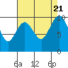 Tide chart for Hood Canal, Lofall, Washington on 2023/08/21