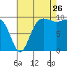 Tide chart for Hood Canal, Lofall, Washington on 2023/08/26
