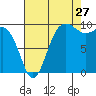 Tide chart for Hood Canal, Lofall, Washington on 2023/08/27