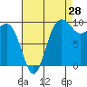 Tide chart for Hood Canal, Lofall, Washington on 2023/08/28