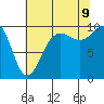 Tide chart for Hood Canal, Lofall, Washington on 2023/08/9