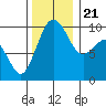 Tide chart for Hood Canal, Lofall, Washington on 2023/11/21