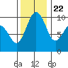 Tide chart for Hood Canal, Lofall, Washington on 2023/11/22