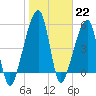 Tide chart for Lofton, Lanceford Creek, Florida on 2023/01/22