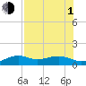Tide chart for Loggerhead Key, Dry Tortugas, Florida on 2021/07/1