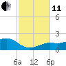 Tide chart for Loggerhead Key, Dry Tortugas, Florida on 2021/11/11