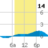 Tide chart for Loggerhead Key, Dry Tortugas, florida on 2022/01/14