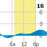 Tide chart for Loggerhead Key, Dry Tortugas, florida on 2022/01/16