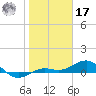 Tide chart for Loggerhead Key, Dry Tortugas, florida on 2022/01/17