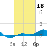 Tide chart for Loggerhead Key, Dry Tortugas, florida on 2022/01/18