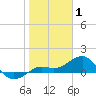 Tide chart for Loggerhead Key, Dry Tortugas, florida on 2022/01/1