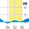Tide chart for Loggerhead Key, Dry Tortugas, florida on 2022/01/20