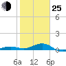 Tide chart for Loggerhead Key, Dry Tortugas, florida on 2022/01/25