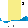 Tide chart for Loggerhead Key, Dry Tortugas, florida on 2022/01/3