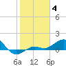 Tide chart for Loggerhead Key, Dry Tortugas, florida on 2022/01/4