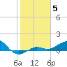 Tide chart for Loggerhead Key, Dry Tortugas, florida on 2022/01/5